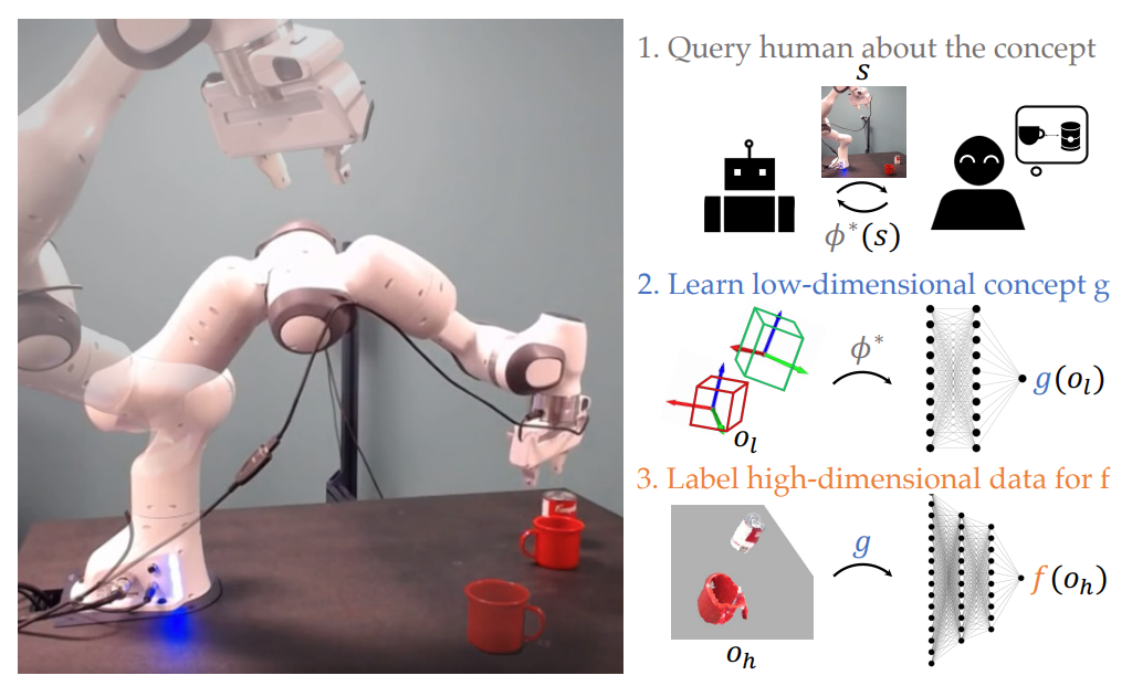 Learning Perceptual Concepts by Bootstrapping from Human Queries