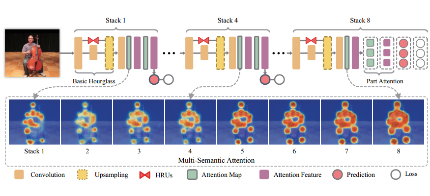 Multi-Context Attention for Human Pose Estimation