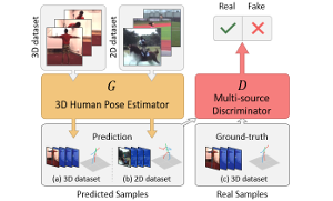 3D Human Pose Estimation in the Wild by Adversarial Learning