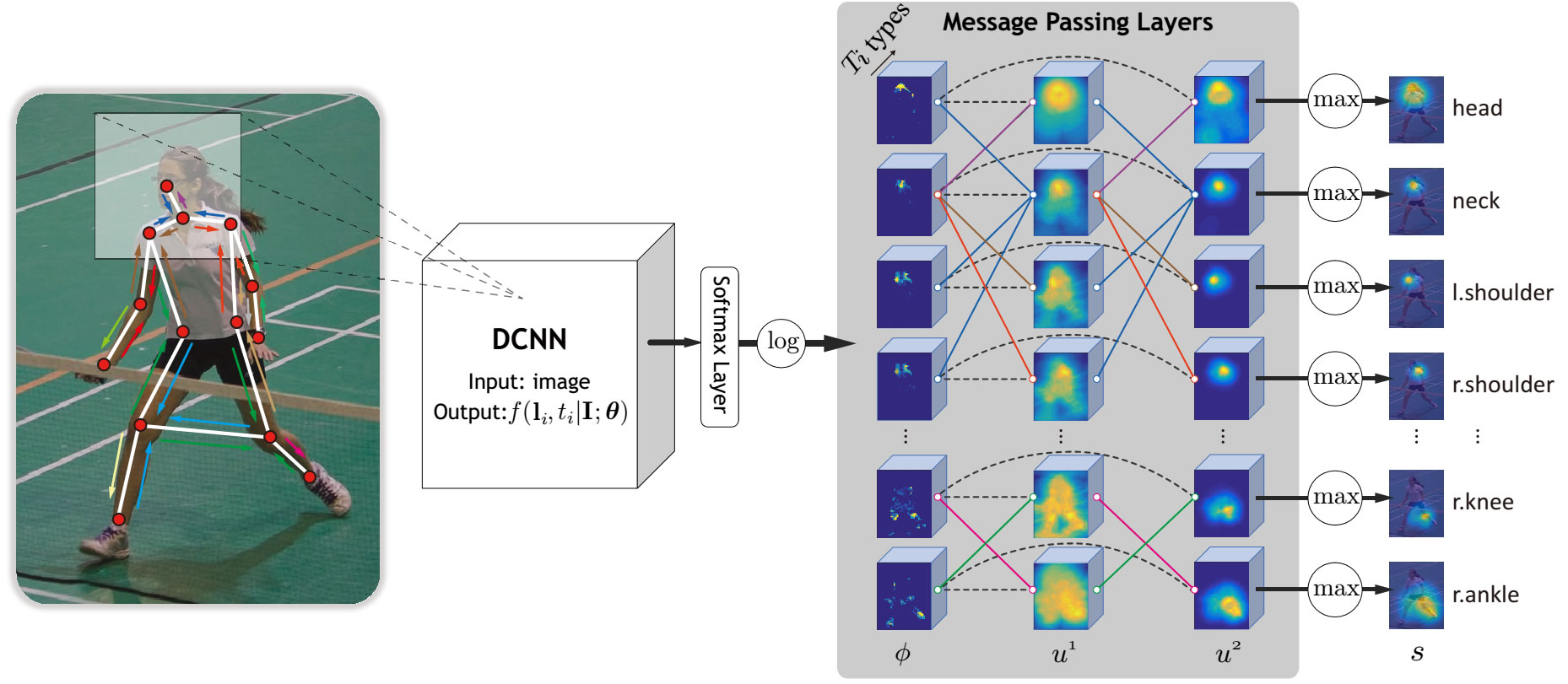 End-to-End Learning of Deformable Mixture of Parts and Deep Convolutional Neural Networks for Human Pose Estimation