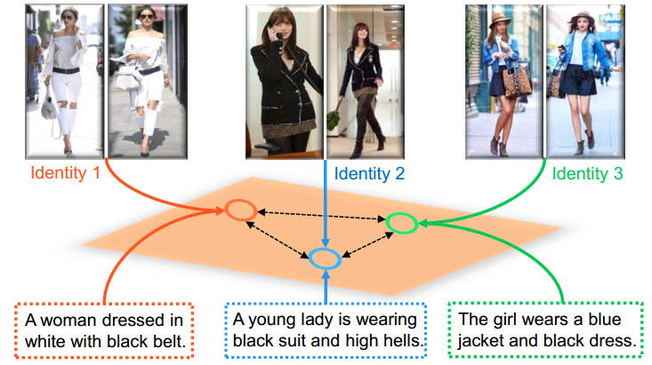 Identity-Aware Textual-Visual Matching with Latent Co-attention